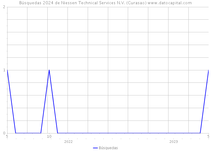 Búsquedas 2024 de Niessen Technical Services N.V. (Curasao) 