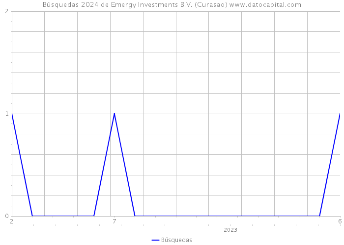 Búsquedas 2024 de Emergy Investments B.V. (Curasao) 
