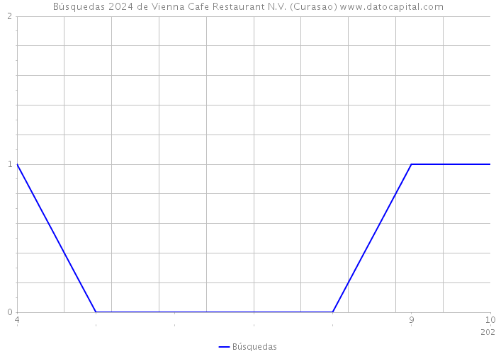 Búsquedas 2024 de Vienna Cafe Restaurant N.V. (Curasao) 