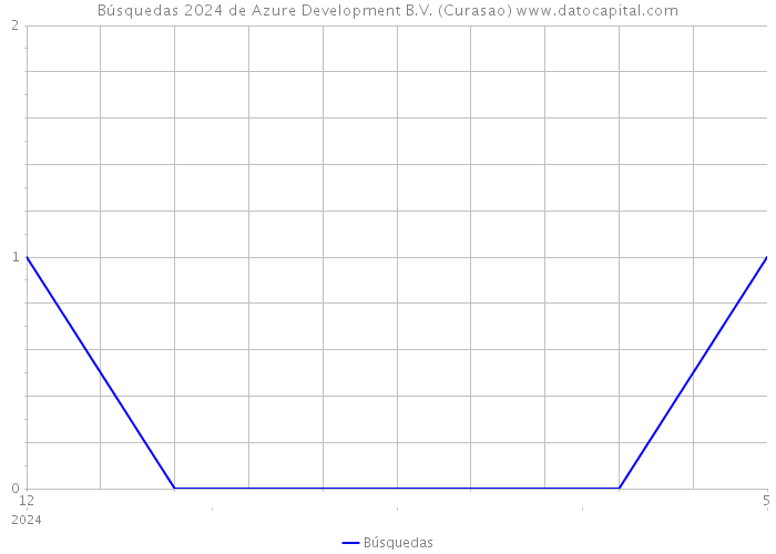Búsquedas 2024 de Azure Development B.V. (Curasao) 
