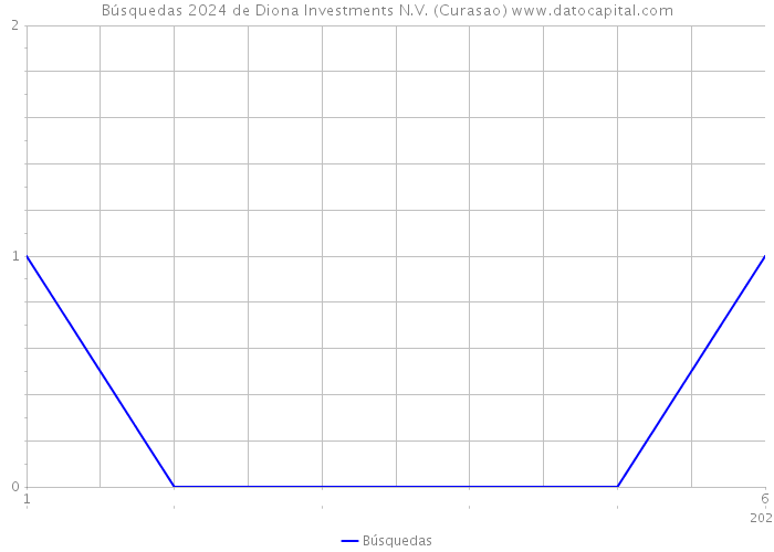 Búsquedas 2024 de Diona Investments N.V. (Curasao) 