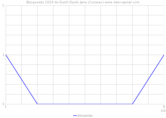 Búsquedas 2024 de Dushi Dushi Janu (Curasao) 