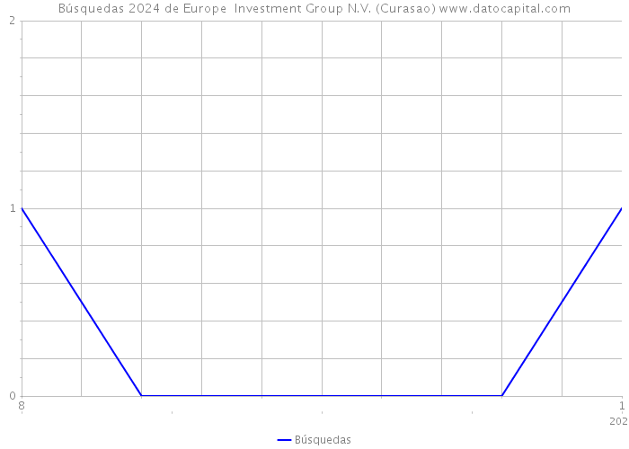 Búsquedas 2024 de Europe Investment Group N.V. (Curasao) 