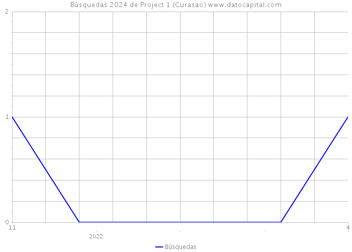 Búsquedas 2024 de Project 1 (Curasao) 