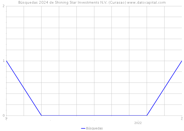 Búsquedas 2024 de Shining Star Investments N.V. (Curasao) 