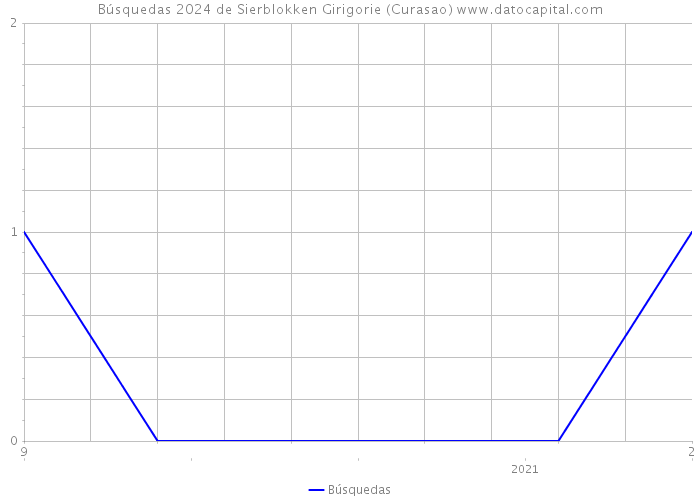 Búsquedas 2024 de Sierblokken Girigorie (Curasao) 
