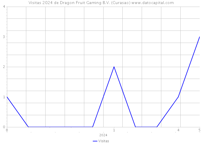 Visitas 2024 de Dragon Fruit Gaming B.V. (Curasao) 