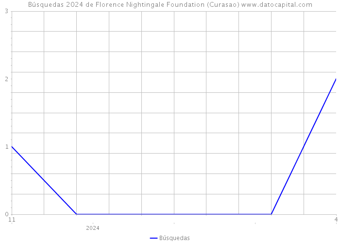 Búsquedas 2024 de Florence Nightingale Foundation (Curasao) 