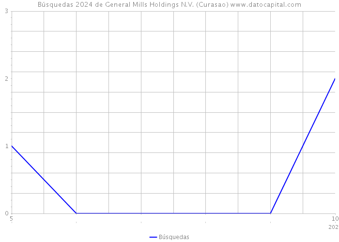 Búsquedas 2024 de General Mills Holdings N.V. (Curasao) 
