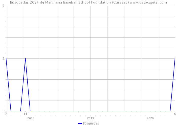Búsquedas 2024 de Marchena Baseball School Foundation (Curasao) 