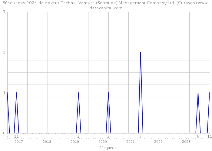 Búsquedas 2024 de Advent Techno-Venture (Bermuda) Management Company Ltd. (Curasao) 