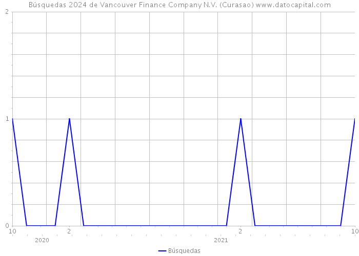 Búsquedas 2024 de Vancouver Finance Company N.V. (Curasao) 