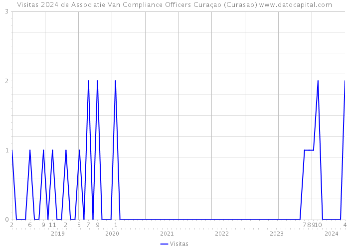 Visitas 2024 de Associatie Van Compliance Officers Curaçao (Curasao) 