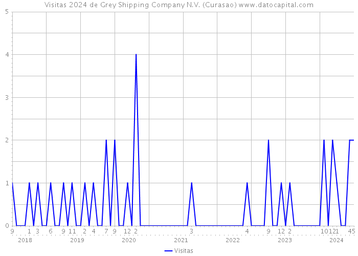 Visitas 2024 de Grey Shipping Company N.V. (Curasao) 