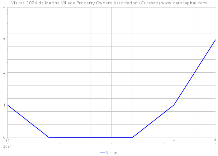 Visitas 2024 de Marina Village Property Owners Association (Curasao) 