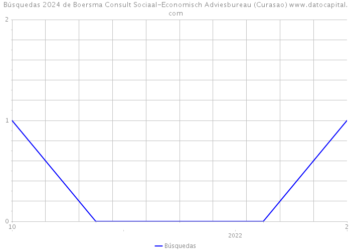 Búsquedas 2024 de Boersma Consult Sociaal-Economisch Adviesbureau (Curasao) 