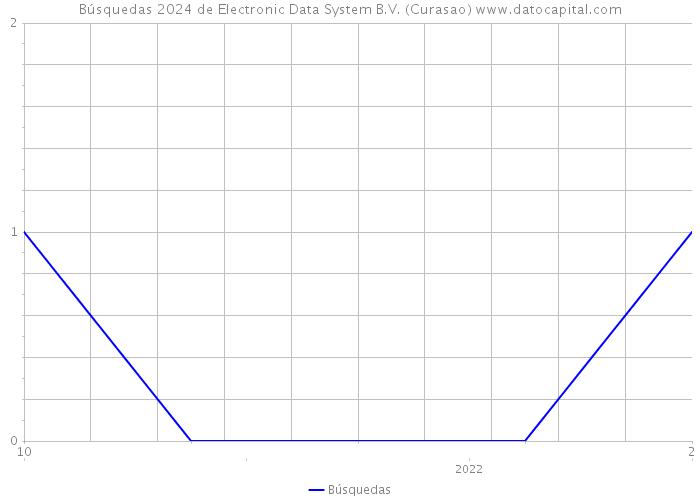 Búsquedas 2024 de Electronic Data System B.V. (Curasao) 