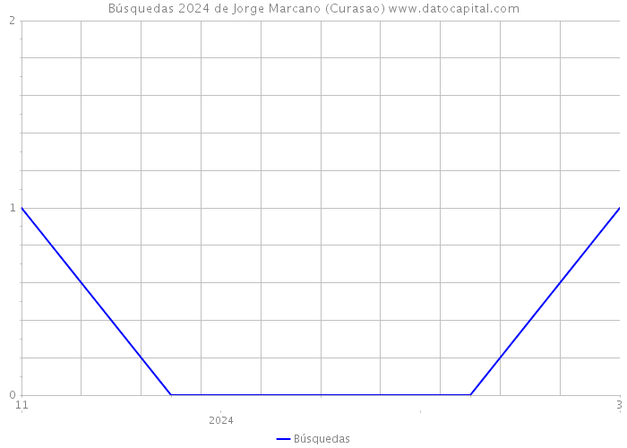 Búsquedas 2024 de Jorge Marcano (Curasao) 
