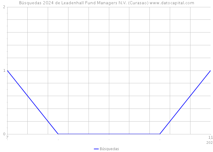 Búsquedas 2024 de Leadenhall Fund Managers N.V. (Curasao) 