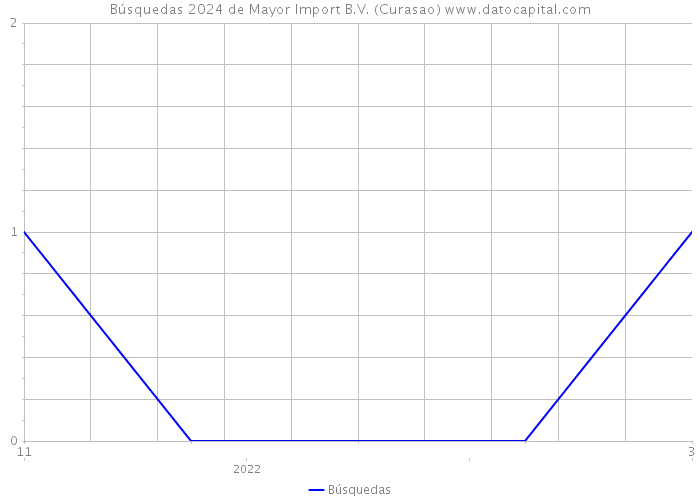 Búsquedas 2024 de Mayor Import B.V. (Curasao) 
