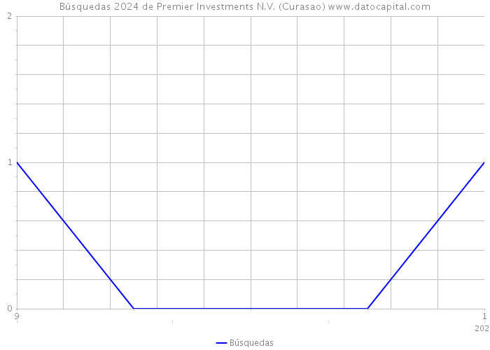 Búsquedas 2024 de Premier Investments N.V. (Curasao) 
