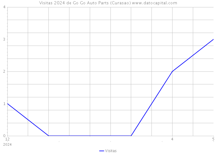 Visitas 2024 de Go Go Auto Parts (Curasao) 