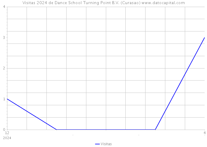 Visitas 2024 de Dance School Turning Point B.V. (Curasao) 