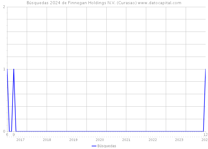 Búsquedas 2024 de Finnegan Holdings N.V. (Curasao) 
