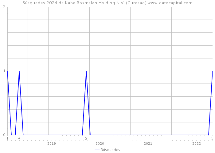 Búsquedas 2024 de Kaba Rosmalen Holding N.V. (Curasao) 
