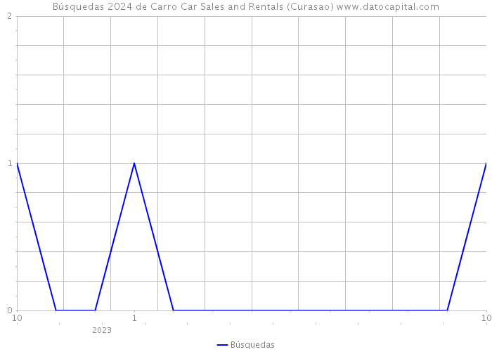 Búsquedas 2024 de Carro Car Sales and Rentals (Curasao) 