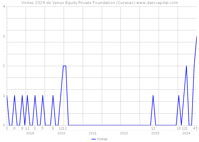 Visitas 2024 de Venus Equity Private Foundation (Curasao) 