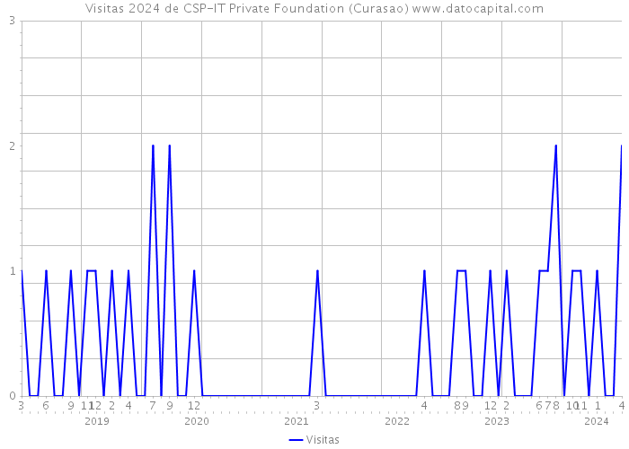 Visitas 2024 de CSP-IT Private Foundation (Curasao) 