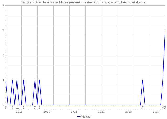 Visitas 2024 de Aresco Management Limited (Curasao) 