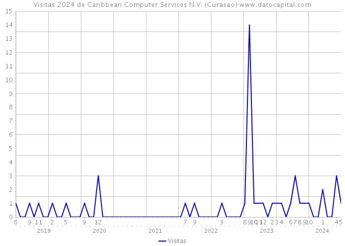 Visitas 2024 de Caribbean Computer Services N.V. (Curasao) 