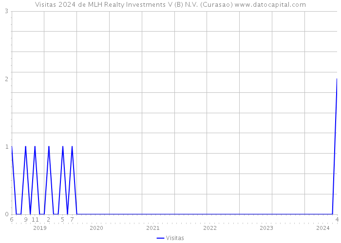 Visitas 2024 de MLH Realty Investments V (B) N.V. (Curasao) 