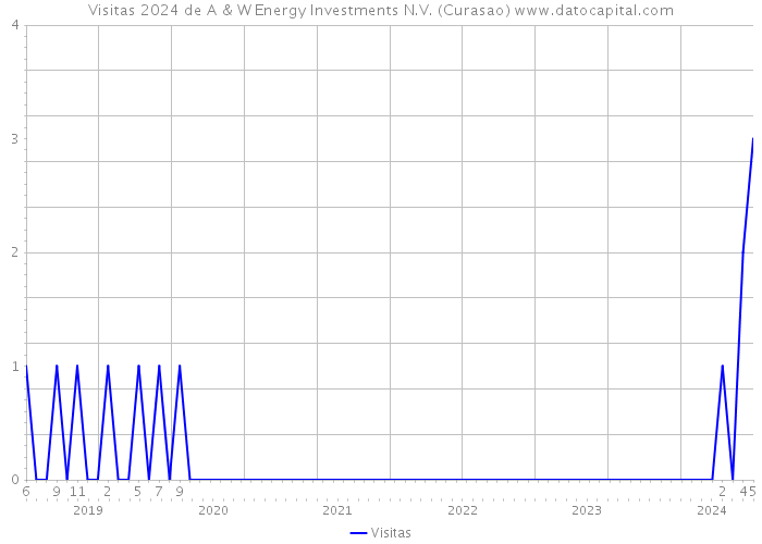 Visitas 2024 de A & W Energy Investments N.V. (Curasao) 