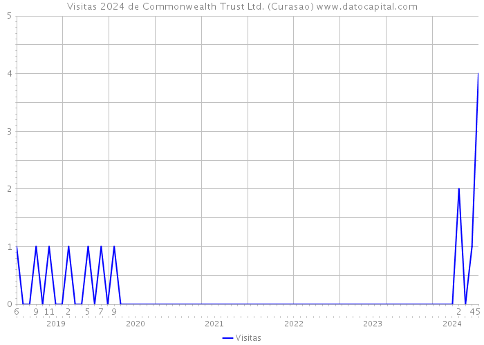 Visitas 2024 de Commonwealth Trust Ltd. (Curasao) 