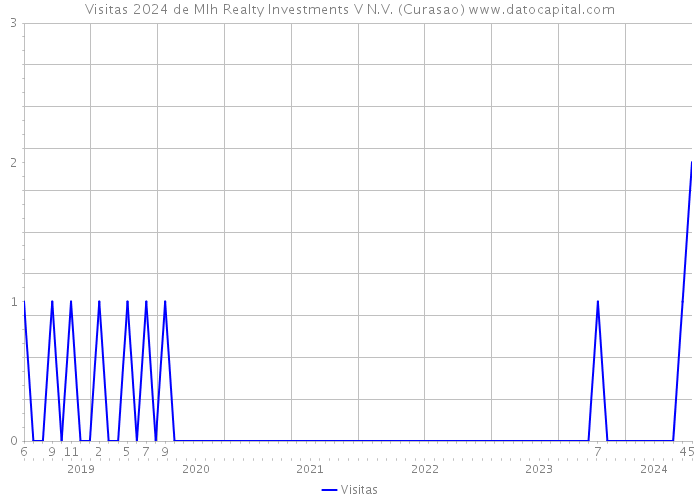 Visitas 2024 de Mlh Realty Investments V N.V. (Curasao) 
