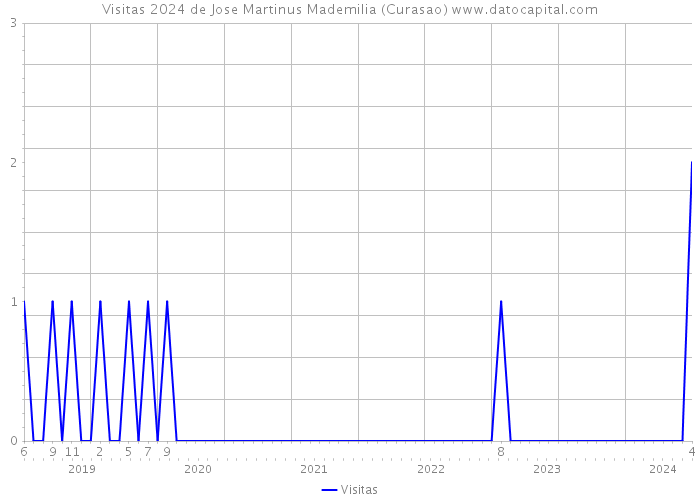 Visitas 2024 de Jose Martinus Mademilia (Curasao) 