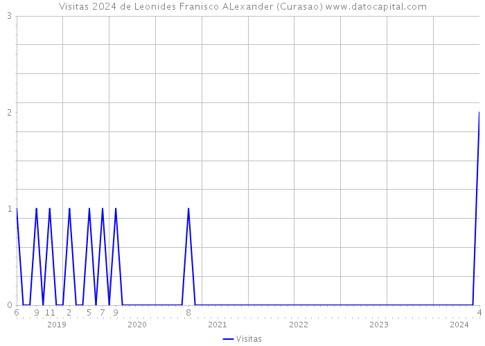 Visitas 2024 de Leonides Franisco ALexander (Curasao) 