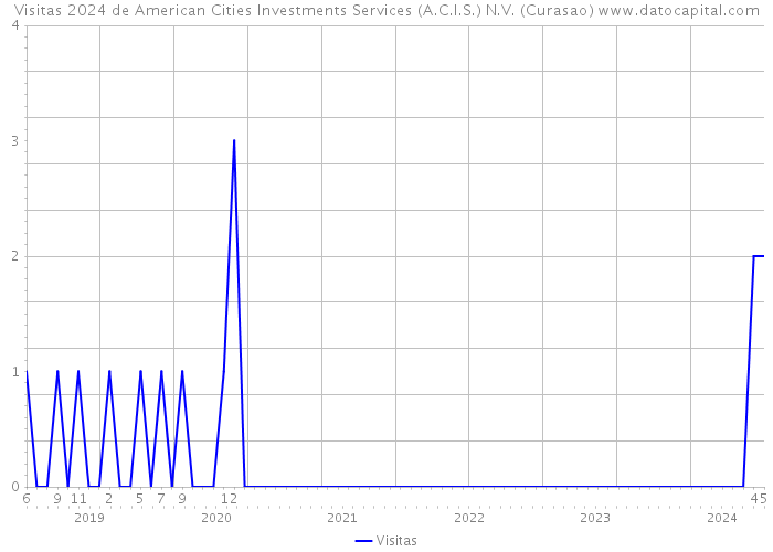 Visitas 2024 de American Cities Investments Services (A.C.I.S.) N.V. (Curasao) 
