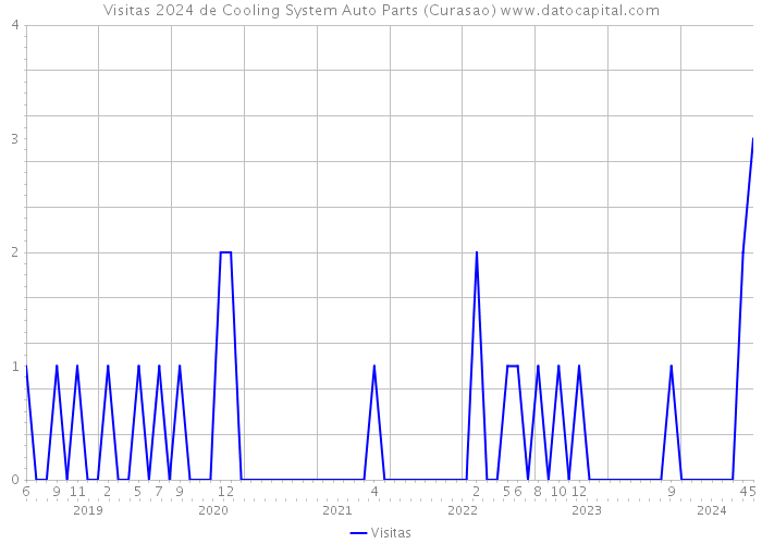 Visitas 2024 de Cooling System Auto Parts (Curasao) 