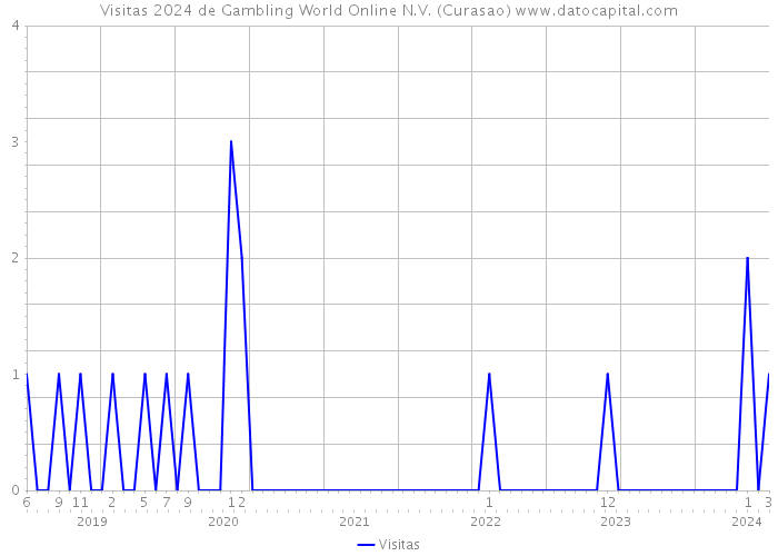 Visitas 2024 de Gambling World Online N.V. (Curasao) 