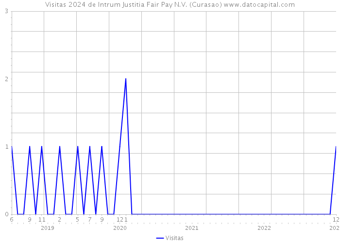 Visitas 2024 de Intrum Justitia Fair Pay N.V. (Curasao) 