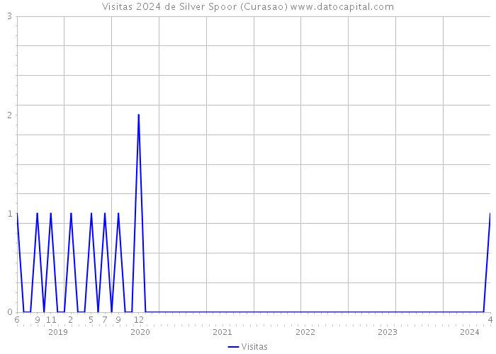 Visitas 2024 de Silver Spoor (Curasao) 
