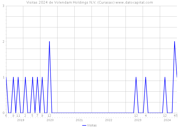 Visitas 2024 de Volendam Holdings N.V. (Curasao) 