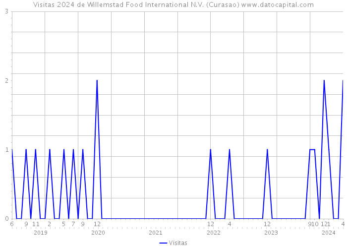 Visitas 2024 de Willemstad Food International N.V. (Curasao) 
