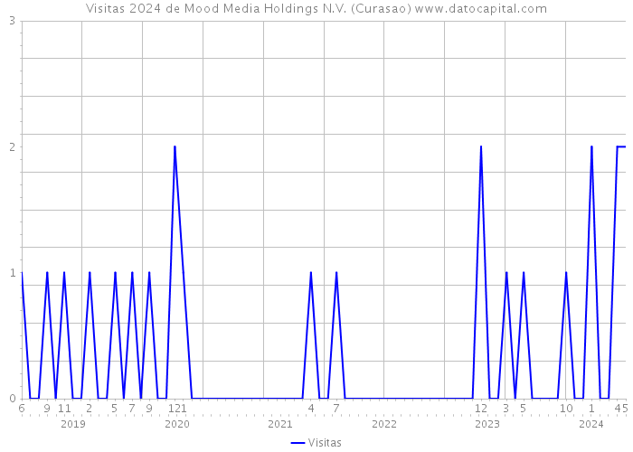 Visitas 2024 de Mood Media Holdings N.V. (Curasao) 