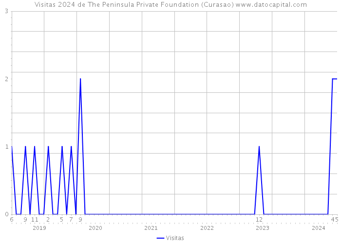 Visitas 2024 de The Peninsula Private Foundation (Curasao) 
