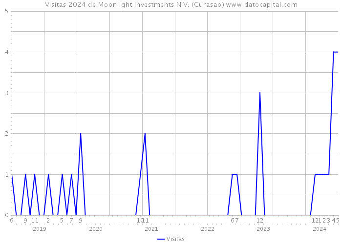 Visitas 2024 de Moonlight Investments N.V. (Curasao) 
